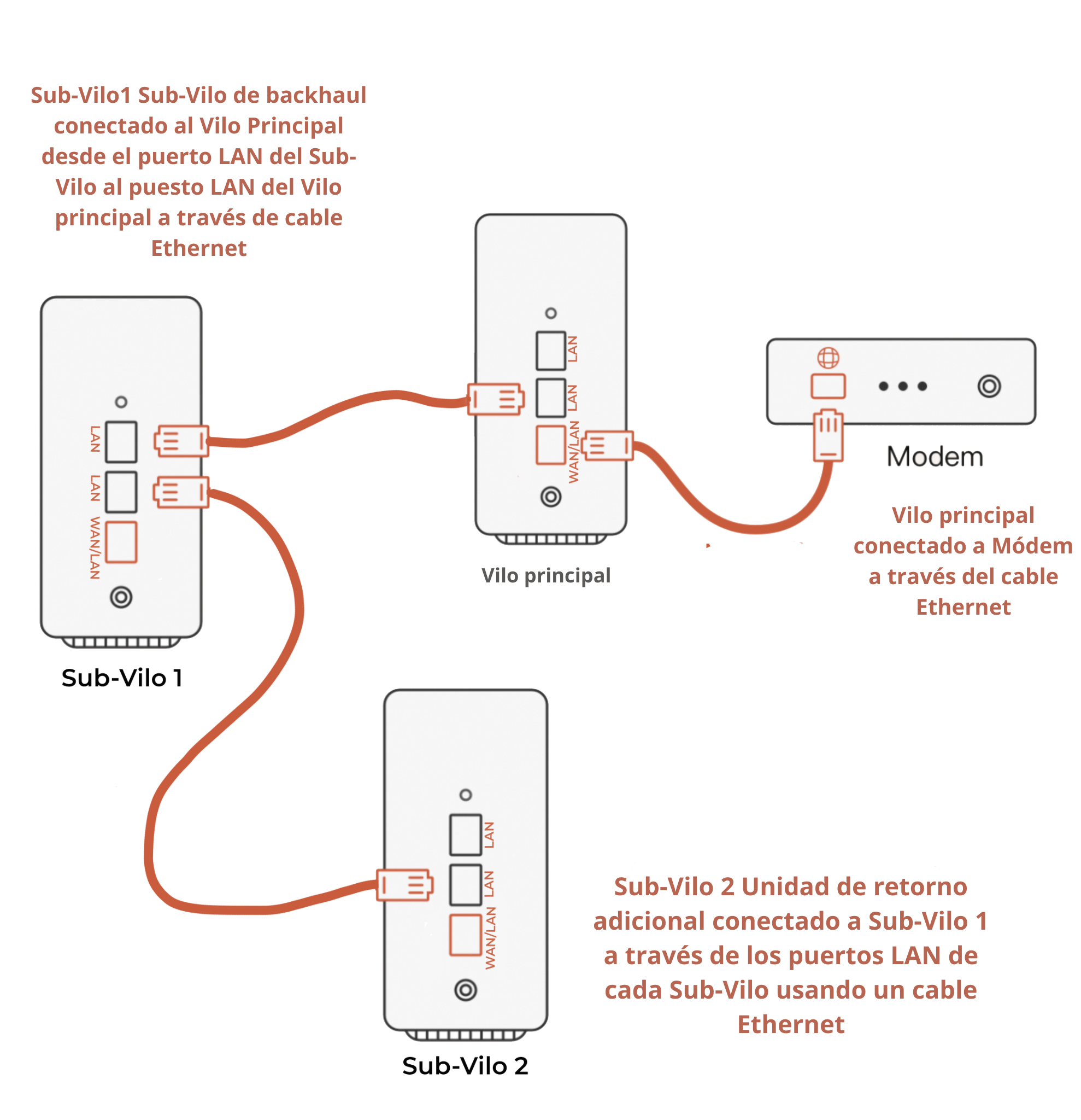 Sub-Vilo1_Sub-Vilo_de_backhaul_conectado_al_Vilo_Principal_desde_el_puerto_LAN_del_Sub-Vilo_al_puesto_LAN_del_Vilo_principal_a_trave_s_de_cable_Ethernet.png